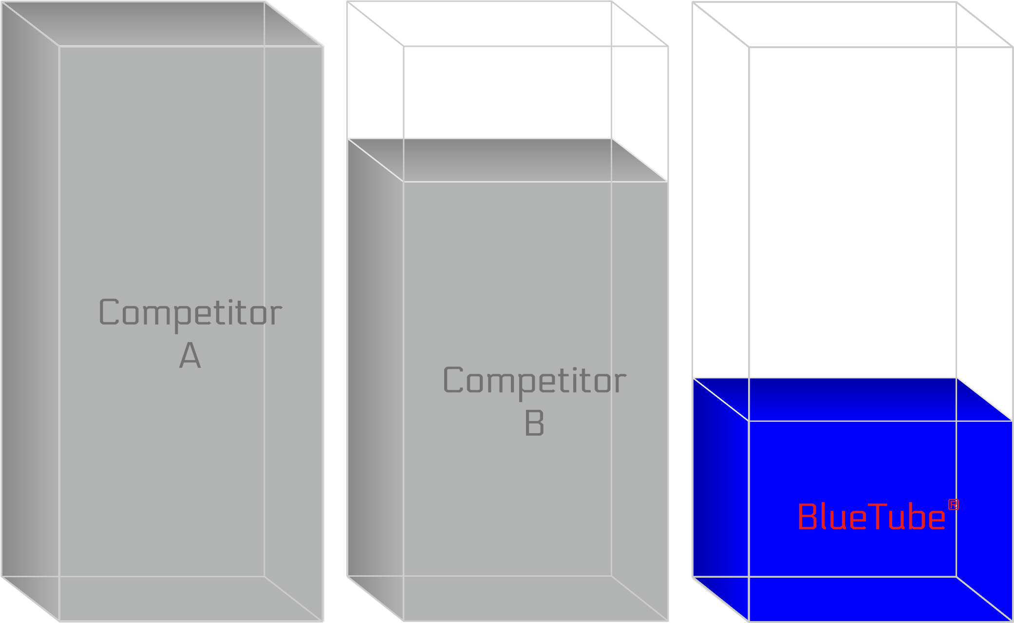 Bar chart: BlueTube® uses far less UV-LED driver space than Competitor A and Competitor B